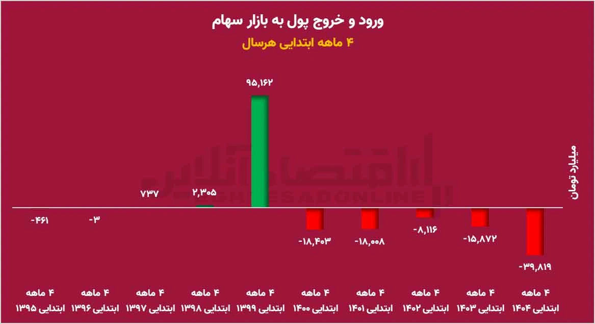خروج بی‌سابقه پول از بازار بورس