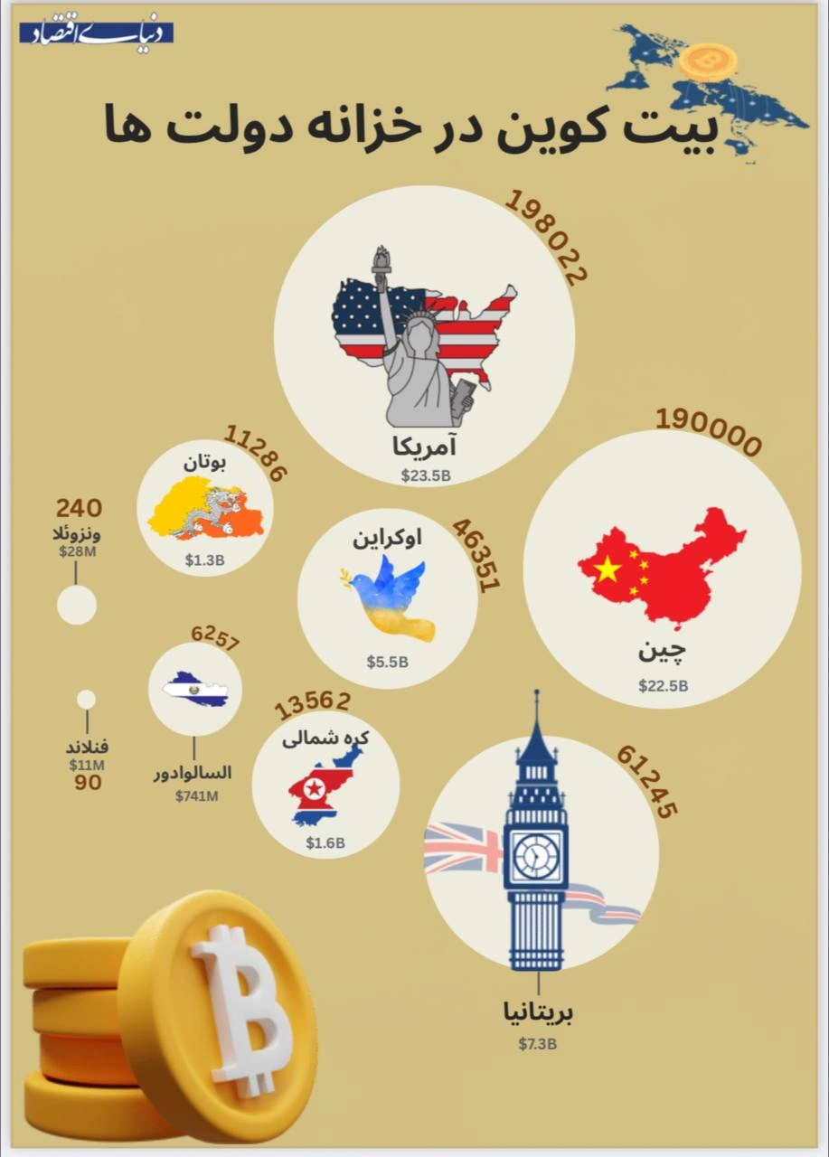 کدام کشورها بیتکوین بیشتری دارند؟+ اینفوگرافیک 2 کدام کشورها بیت کوین بیشتری دارند؟+ اینفوگرافیک