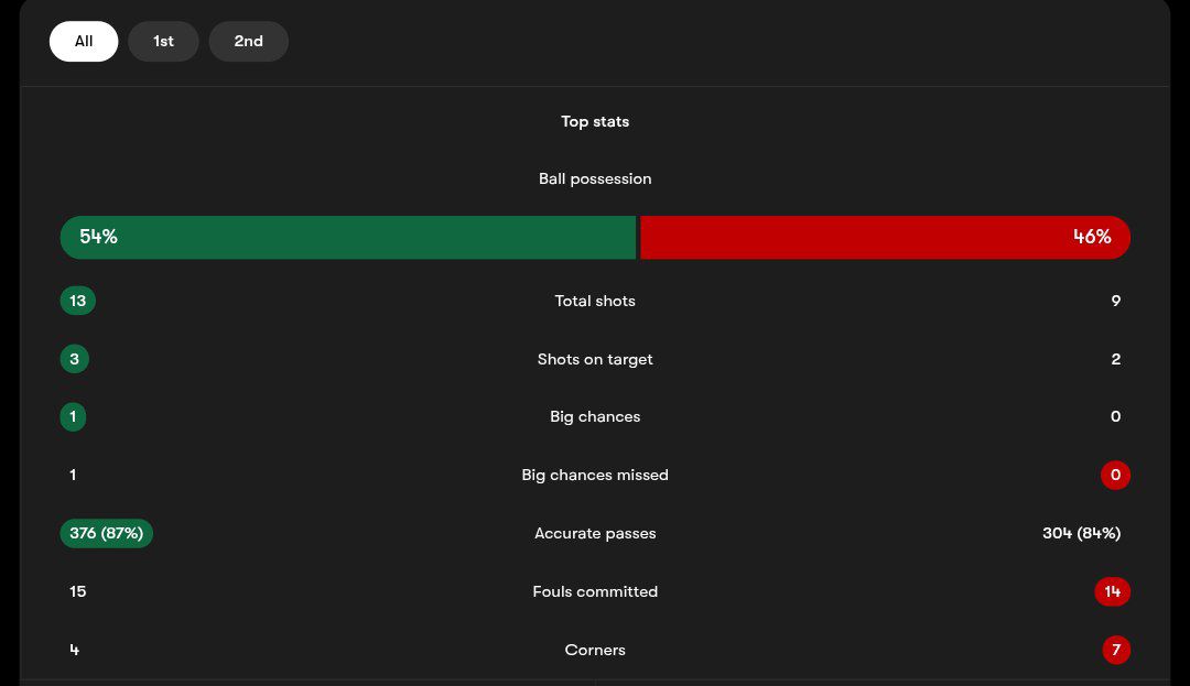 آمار بازی اسپورتینگ لیسبون (سبز) و بنفیکا (قرمز) از فوت‌موب