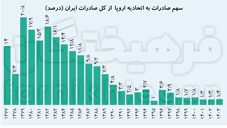 افت شدید صادرات ایران با فعالسازی مکانیسم ماشه 3 افت شدید صادرات ایران با فعالسازی مکانیسم ماشه
