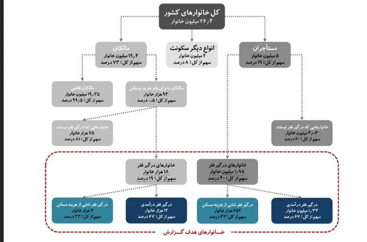 مرکز پژوهشهای مجلس: افزایش 250 هزار نفری تعداد فقرا / وام مسکن مردم را فقیرتر کرده! 3 افزایش 250 هزار نفری تعداد فقرا