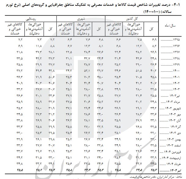 نرخ تورم تیر 1404 اعلام شد