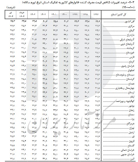 نرخ تورم تیر 1404 اعلام شد