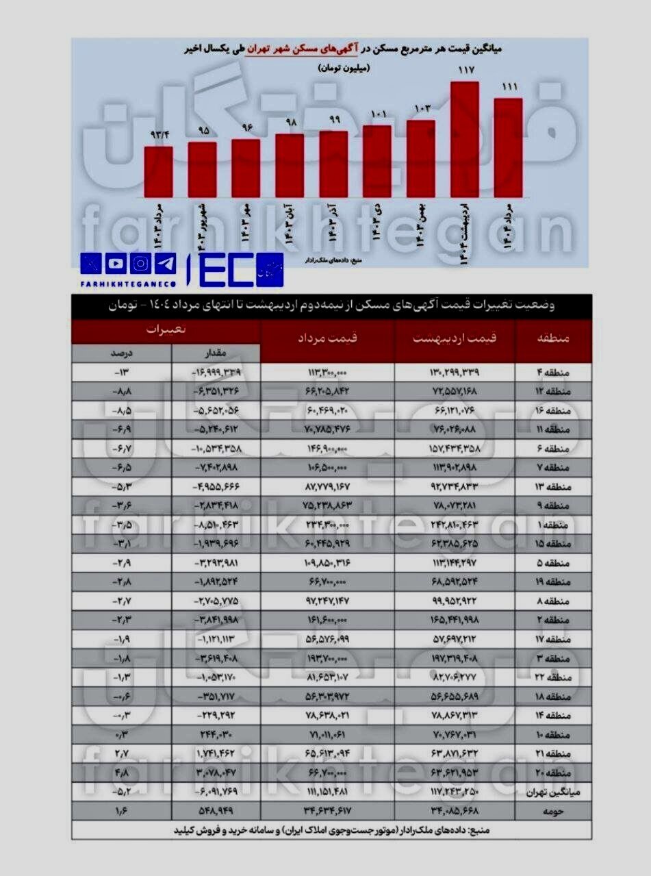 کاهش شدید قیمت مسکن در تهران: مناطقی با بیشترین کاهش قیمت +جدول 2 کاهش شدید قیمت مسکن در تهران