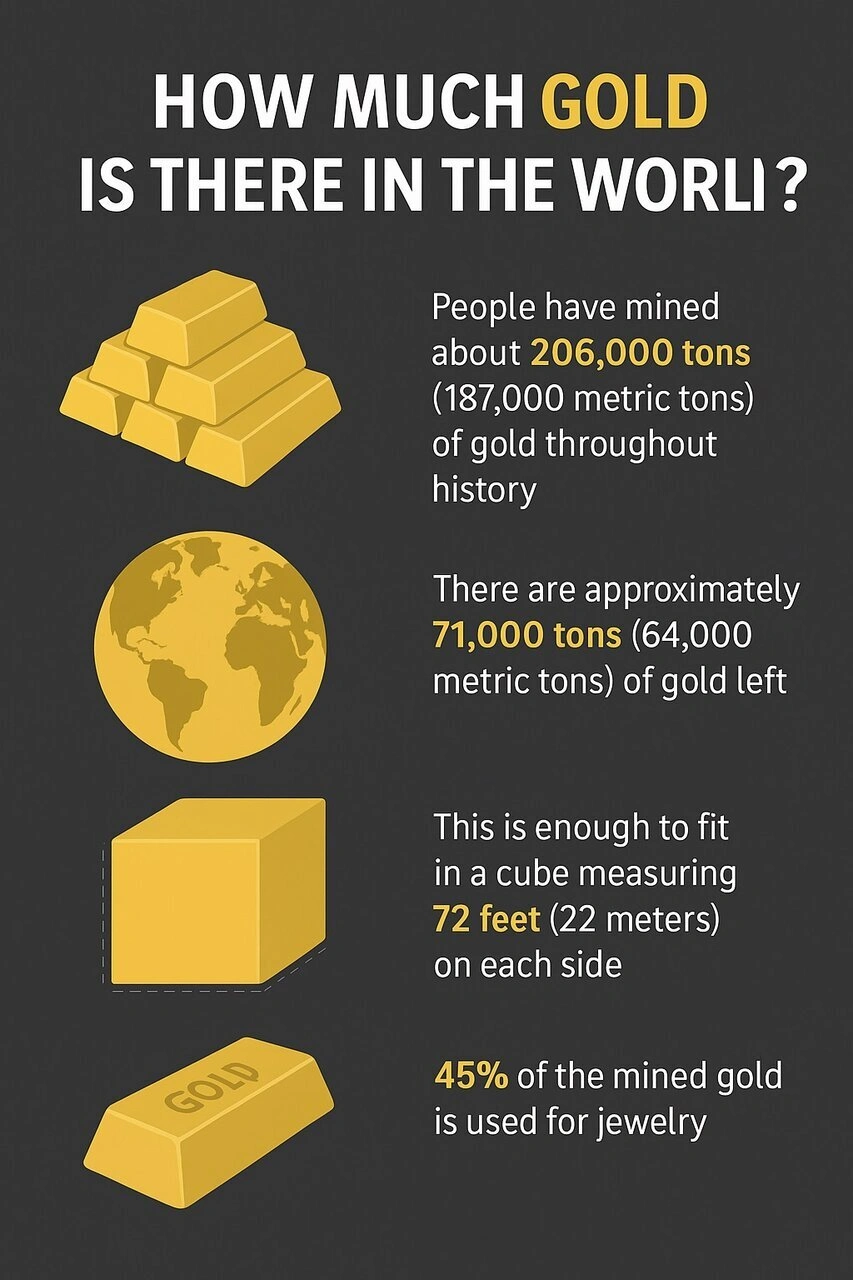چه مقدار از طلای کره زمین تا به حال استخراج شده است؟ 2 چه مقدار از طلای کره زمین تا به حال استخراج شده است؟