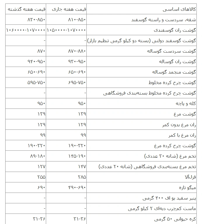 قیمت کالاهای اساسی