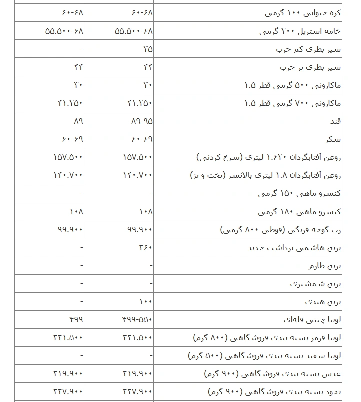 قیمت کالاهای اساسی