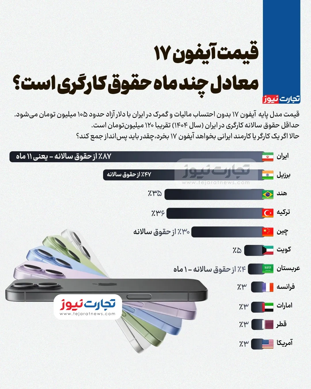 کارگران کشورهای مختلف برای خرید آیفون ۱۷ چند ماه باید پس‌انداز کنند؟+ اینفوگرافیک
