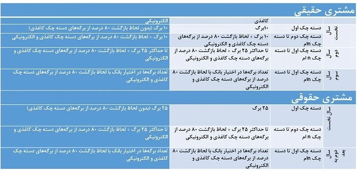 صدور دسته چک با شرایط جدید از امروز 1 صدور دسته چک با شرایط جدید از امروز
