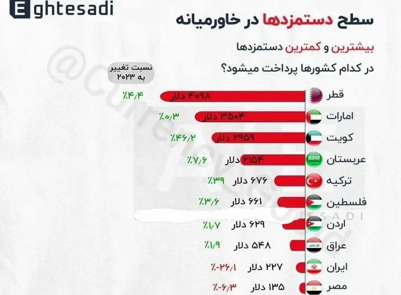 کدام کشور در خاورمیانه بالاترین حقوق را به کارگران می‌دهد؟+ اینفوگرافیک