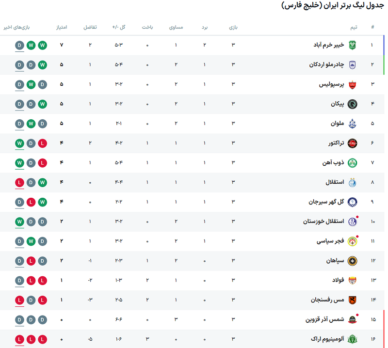 جدول لیگ برتر ایران در پایان هفته سوم؛ شاگردان رحمتی همچنان در صدر! +عکس 2 جدول لیگ برتر ایران در پایان هفته سوم