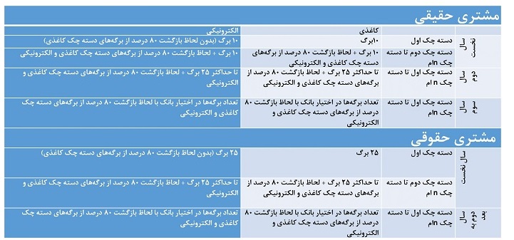 شرایط جدید صدور دسته چک از هفته آینده اعمال میشود +جدول 2 شرایط جدید صدور دسته چک از هفته آینده اعمال میشود