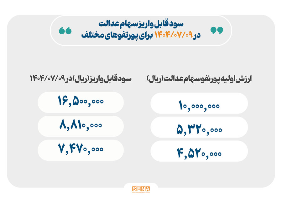 واریز سود سهام عدالت از فردا آغاز میشود؛ سهم هر نفر چقدر است؟ +اینفوگرافی 2 واریز سود سهام عدالت از فردا آغاز میشود