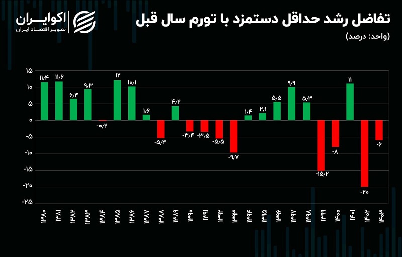 پشت‌پرده افزایش حداقل حقوق