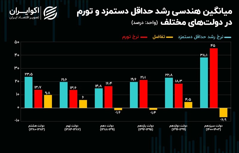 پشت‌پرده افزایش حداقل حقوق