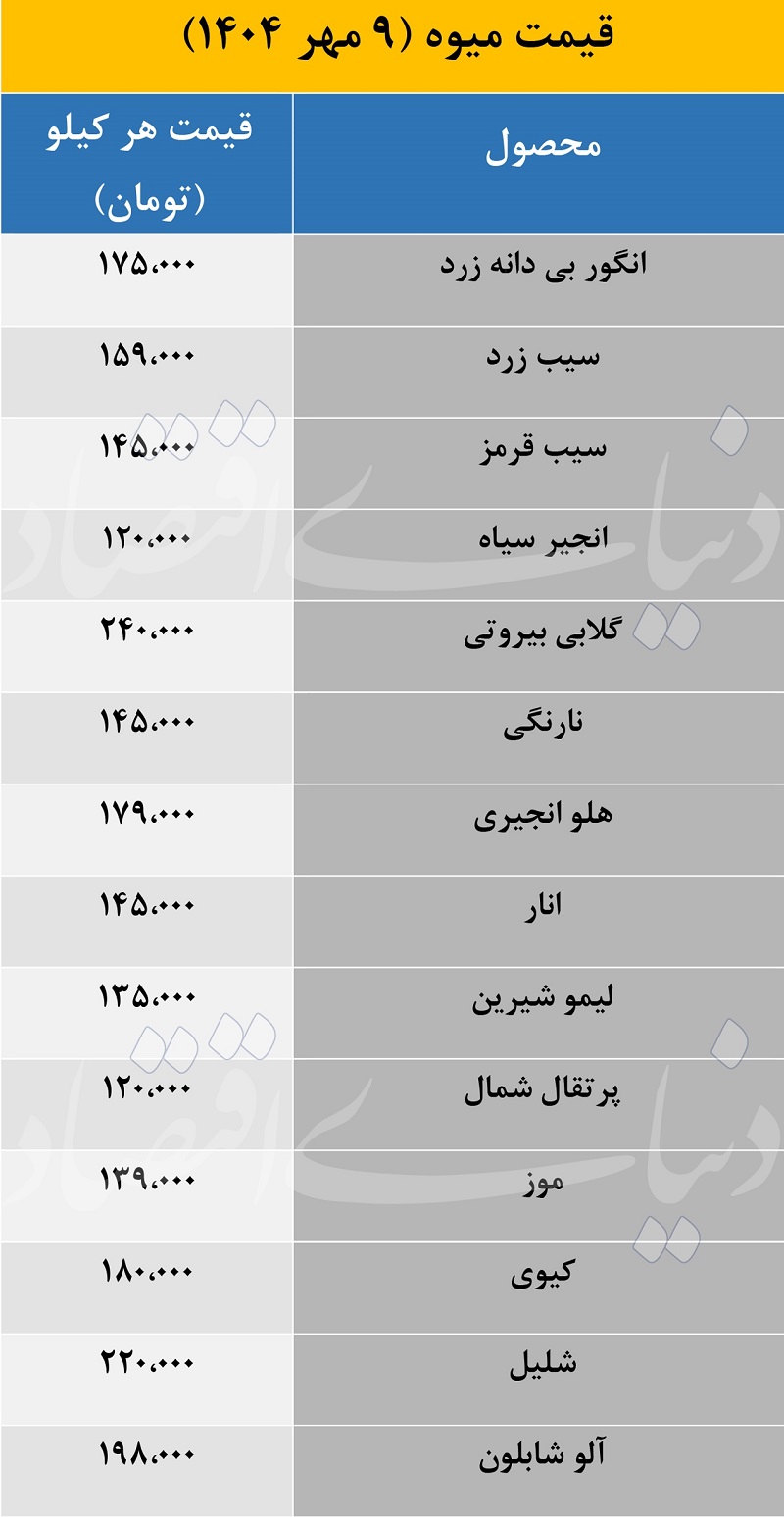 افزایش نجومی قیمت میوه در مهر 1404 +جدول 2 افزایش نجومی قیمت میوه در مهر 1404