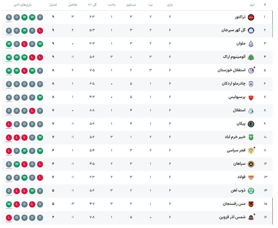 جدول لیگ برتر ایران در پایان هفته ششم؛ صدرنشینی پرشورها +جدول 2 جدول لیگ برتر ایران در پایان هفته ششم
