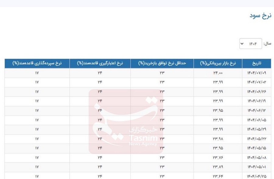 رکوردشکنی نرخ سود بین بانکی در مهر 1404 +جدول 2 رکوردشکنی نرخ سود بین بانکی در مهر 1404