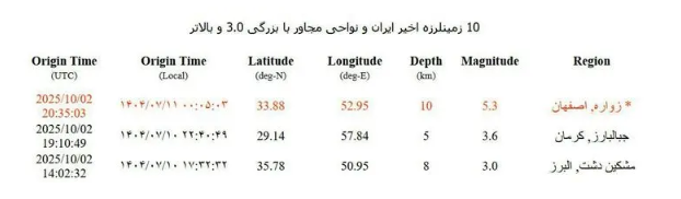 وقوع زمینلرزه 5.3 ریشتری در زواره اصفهان 2 وقوع زمینلرزه 5.3 ریشتری در زواره اصفهان