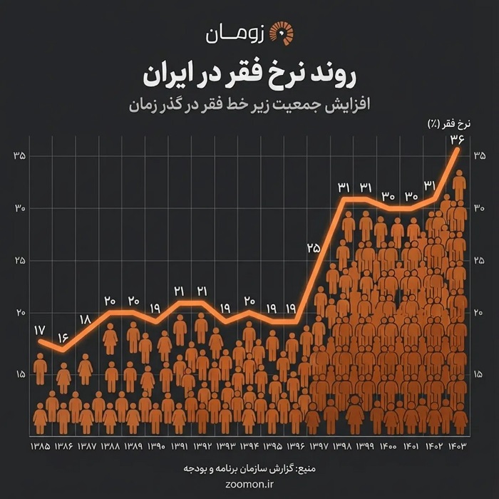 افزایش 36 درصدی نرخ فقر در ایران