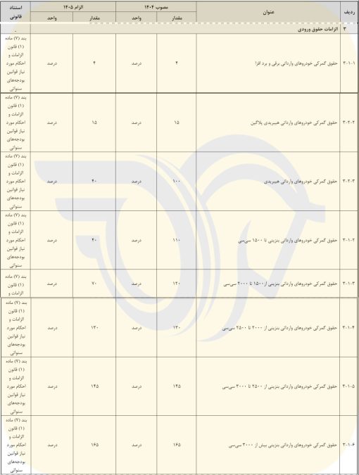 تعرفه واردات خودرو در سال 1405 اعلام شد 2 تعرفه واردات خودرو در سال 1405