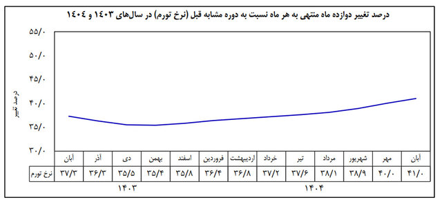 افزایش دوبرابری تورم کالا در یکسال اخیر