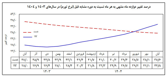 افزایش دوبرابری تورم کالا در یکسال اخیر