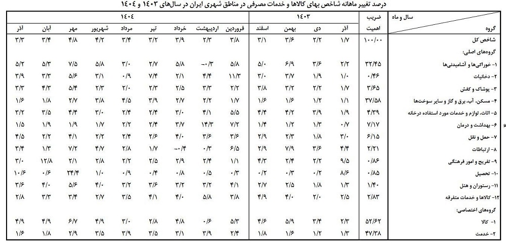 گزارش بانک مرکزی از رکوردشکنی نرخ تورم در آذر 1404 2 گزارش بانک مرکزی از رکوردشکنی نرخ تورم در آذر 1404