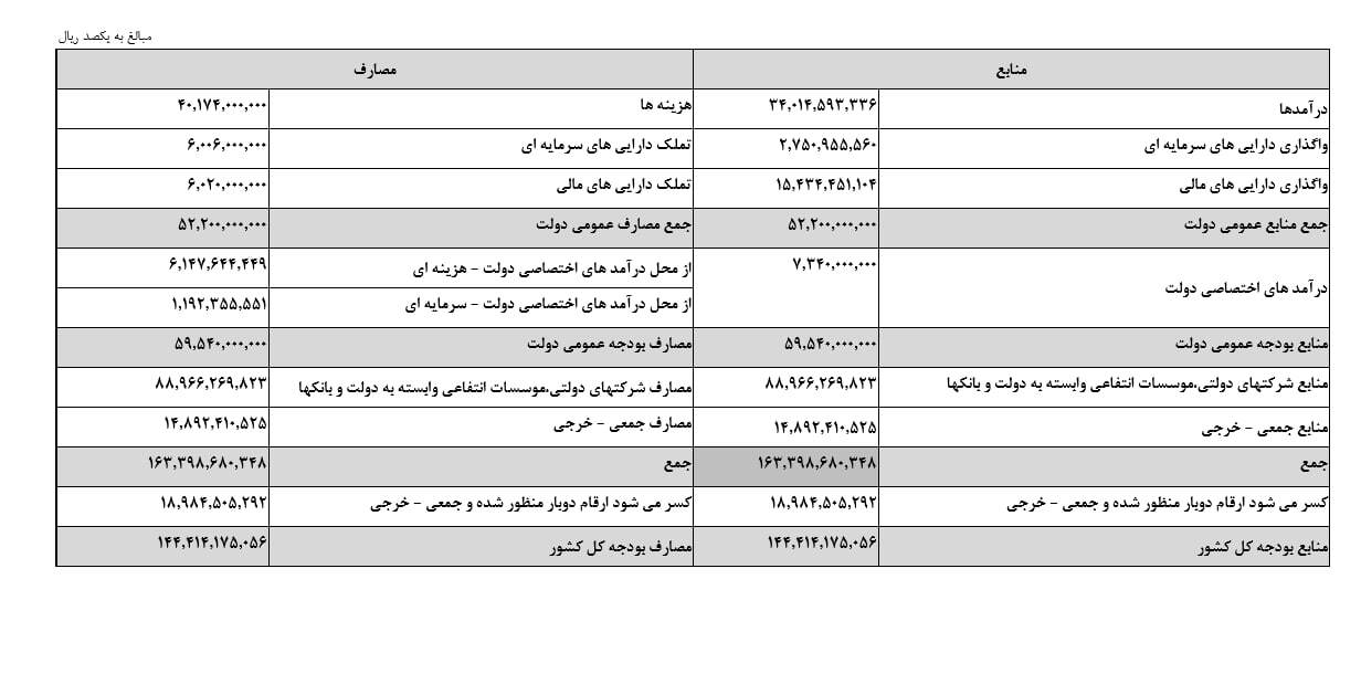 منبع جدید تامین کالابرگ مشخص شد؛ پرداخت کالابرگ در 1405 ماهانه میشود؟ 2 منبع جدید تامین کالابرگ