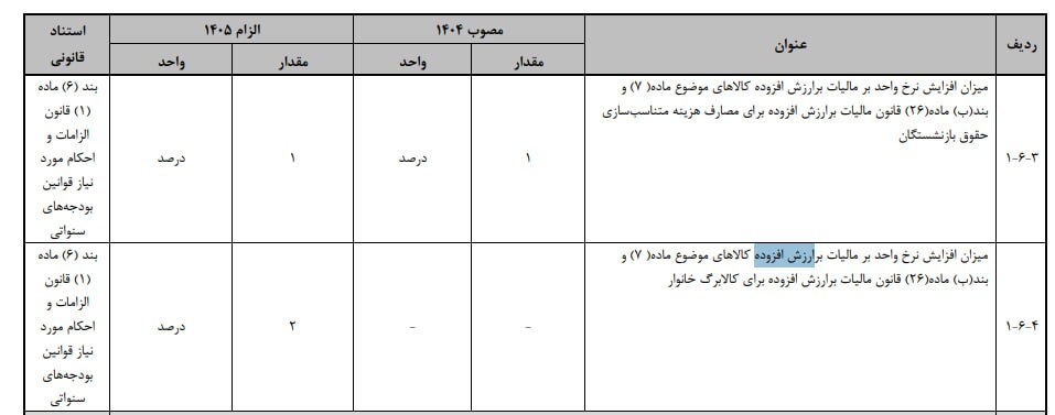 منبع جدید تامین کالابرگ مشخص شد؛ پرداخت کالابرگ در 1405 ماهانه میشود؟ 3 منبع جدید تامین کالابرگ
