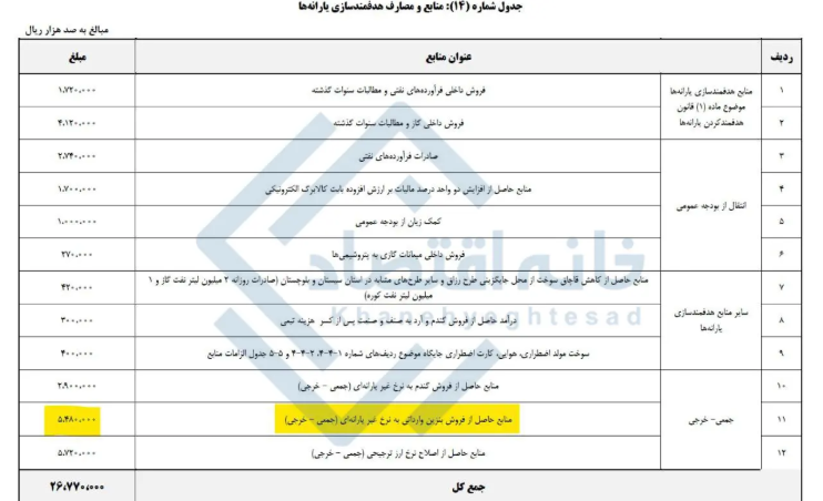 منتظر بنزین لیتری 60 تا 75 هزار تومان باشید!
