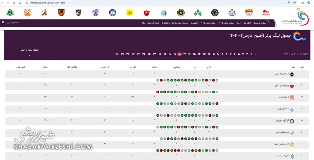 امتیازات استقلال و تراکتور برابر ملوان کسر شد؟