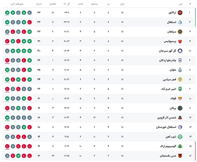 جدول لیگ برتر ایران در پایان هفته هجدهم؛ رقابت نزدیک 5 مدعی! 2 جدول لیگ برتر ایران در پایان هفته هجدهم