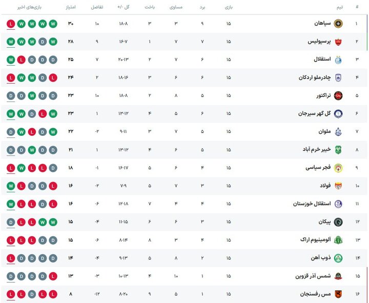جدول لیگ برتر ایران در پایان نیم فصل اول