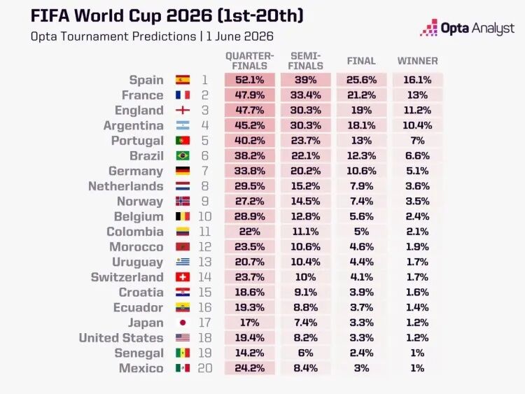 پیش بینی قهرمان جام جهانی 2026 توسط ابرکامپیوتر اوپتا
