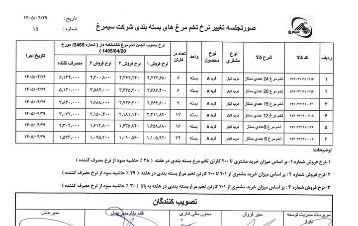 قیمت رسمی تخم مرغ در کمتر از یک هفته دوبار افزایش یافت! +سند 2 قیمت رسمی تخم مرغ در کمتر از یک هفته دوبار افزایش یافت!