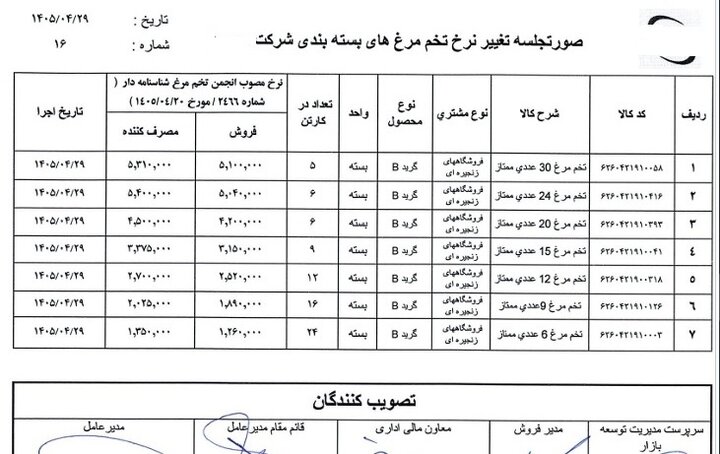 قیمت رسمی تخم مرغ در کمتر از یک هفته دوبار افزایش یافت! +سند 3 قیمت رسمی تخم مرغ در کمتر از یک هفته دوبار افزایش یافت!
