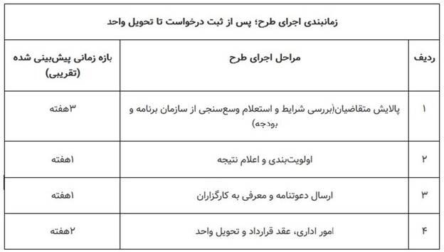 مرحله چهارم ثبت نام مسکن استیجاری زوج های جوان آغاز شد/ متقاضیان این استانها اقدام کنند 2 مرحله چهارم ثبت نام مسکن استیجاری زوج های جوان آغاز شد