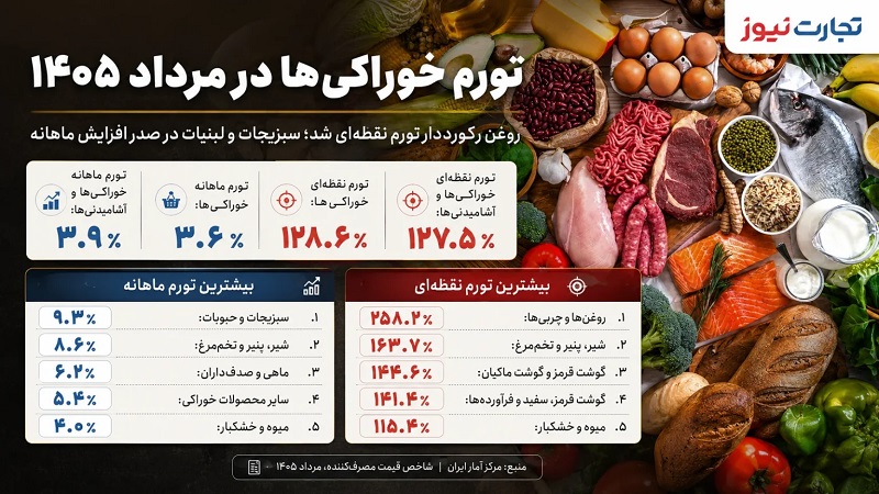 تورم 3 رقمی خوراکی ها در سال 1405