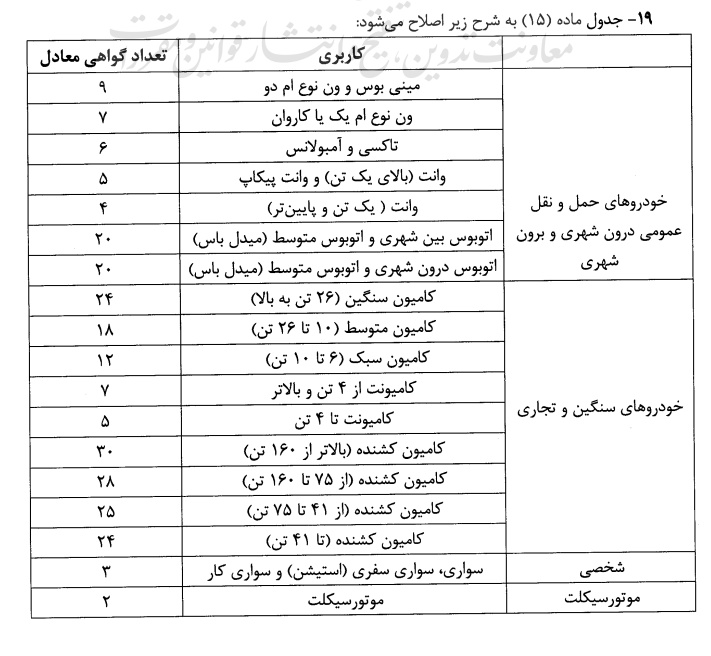 معادله جدید اسقاط: برای تولید و واردات خودرو به چند گواهی اسقاط نیاز است؟ 4 برای تولید و واردات خودرو به چند گواهی اسقاط نیاز است؟