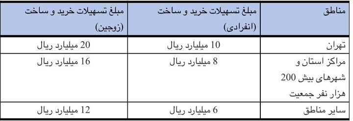 سقف وام ساخت، خرید، جعاله و ودیعه مسکن افزایش یافت