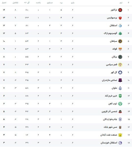 جدول لیگ برتر در پایان هفته ششم / عبور پرسپولیس از استقلال با درخشش علیپور! 2 جدول لیگ برتر در پایان هفته ششم