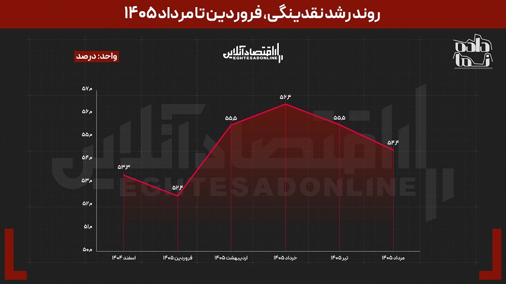 رکوردشکنی نقدینگی در تابستان 1405