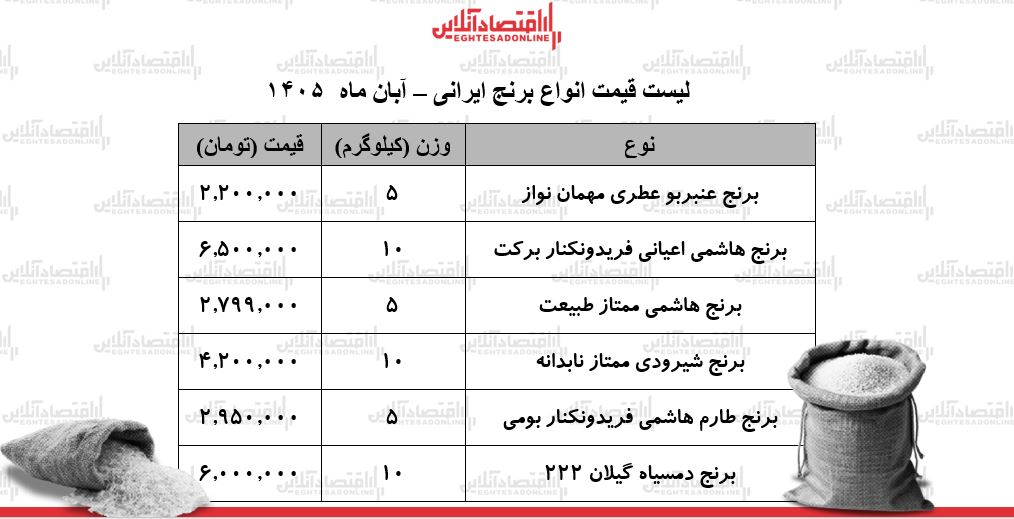 لیست قیمت انواع برنج ایرانی در بازار آزاد آبان 1405